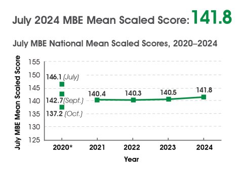 Line graph of 2020-2024 July MBE national mean scaled scores. 2020 = 146.1 (July), 142.7 (Sept.), 137.2 (Oct.); 2021 = 140.4; 2022 = 140.3; 2023 = 140.5; 2024 = 141.8